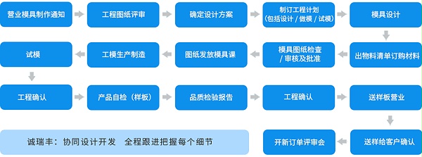五金復合模工藝流程