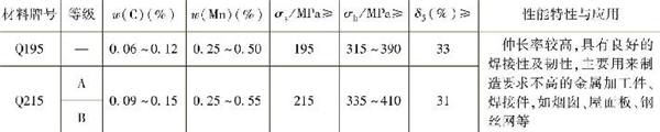 表1-3 常用普通低碳結(jié)構(gòu)鋼的主要成分、性能特性與應(yīng)用