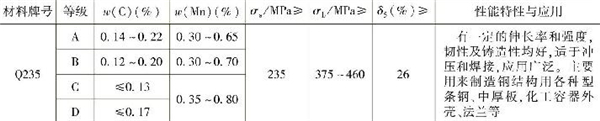 表1-3 常用普通低碳結(jié)構(gòu)鋼的主要成分、性能特性與應(yīng)用（續(xù)）