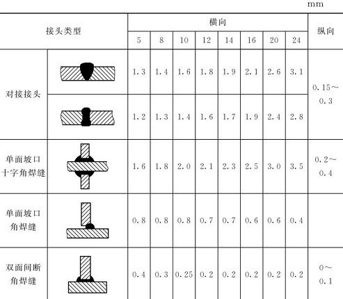表5-17鈑金加工件焊縫橫、縱向收縮近似值