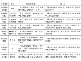 深圳鈑金加工廠常用非金屬材料有哪幾種？