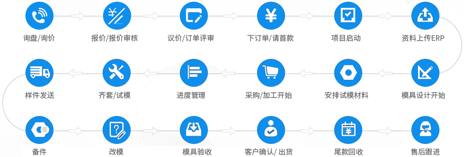 誠(chéng)瑞豐五金沖壓模具合作流程